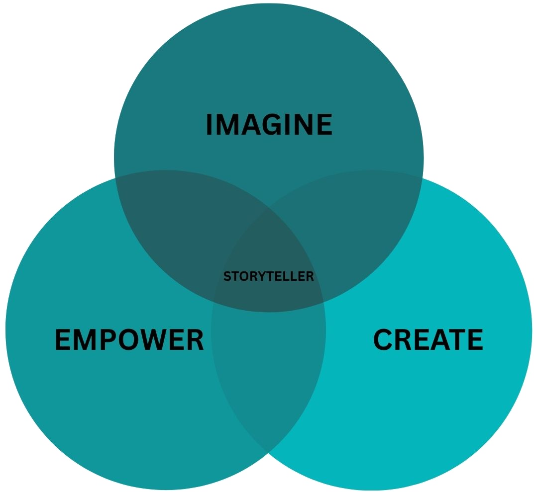 The I.C.E. Framework: Imagine, Create, Empower overlapping to make a storyteller